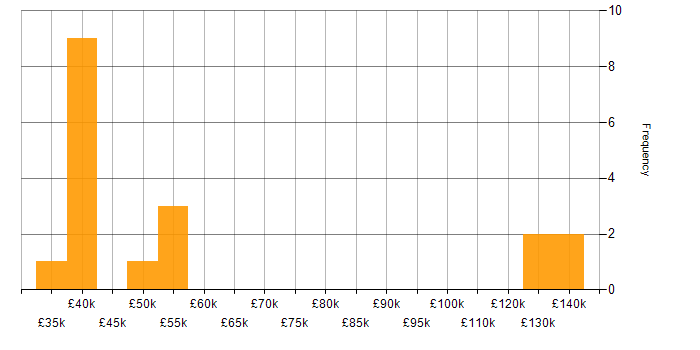 Salary histogram for PHP in West Sussex