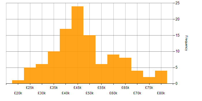 Salary histogram for PHP in West Yorkshire