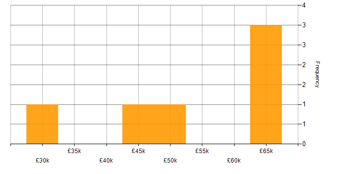 Salary histogram for PHP in Wiltshire