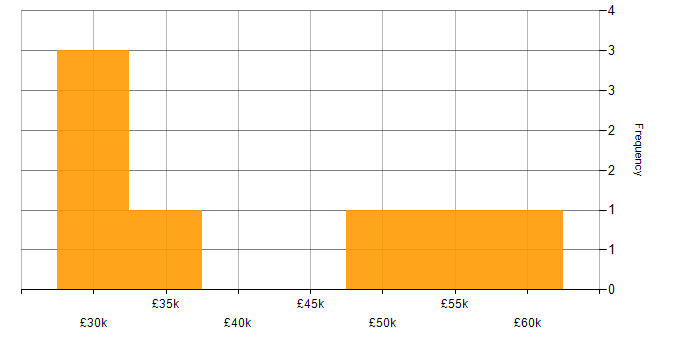 Salary histogram for PHP in Worcestershire