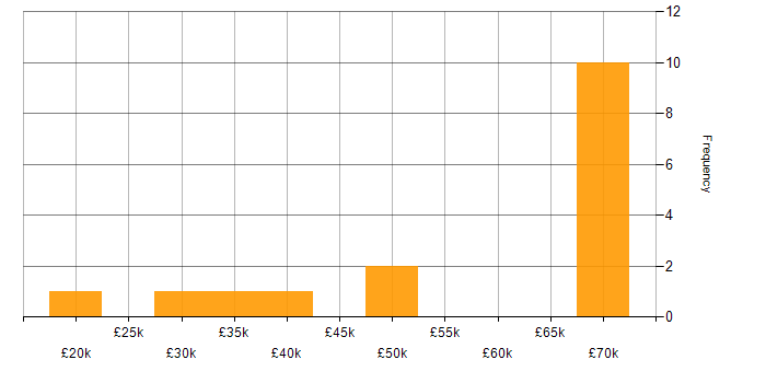 Salary histogram for PHP in York