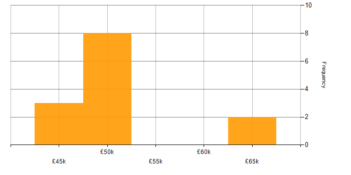 Salary histogram for PHP Developer in Basingstoke