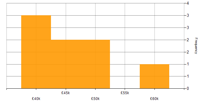Salary histogram for PHP Developer in Cambridgeshire