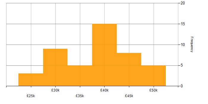 Salary histogram for PHP Developer in the East Midlands