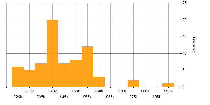 Salary histogram for PHP Developer in the East of England