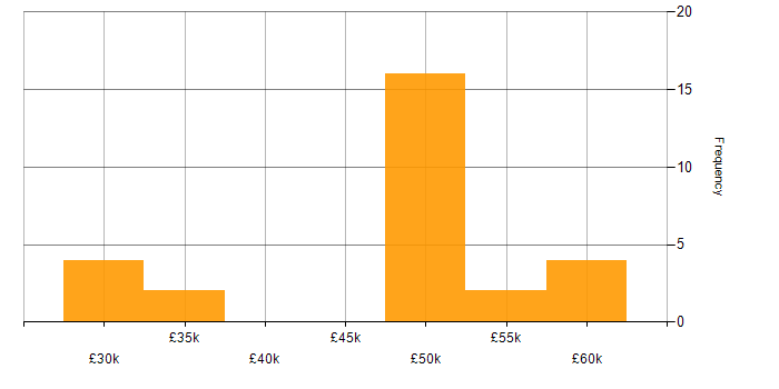 Salary histogram for PHP Developer in East Sussex
