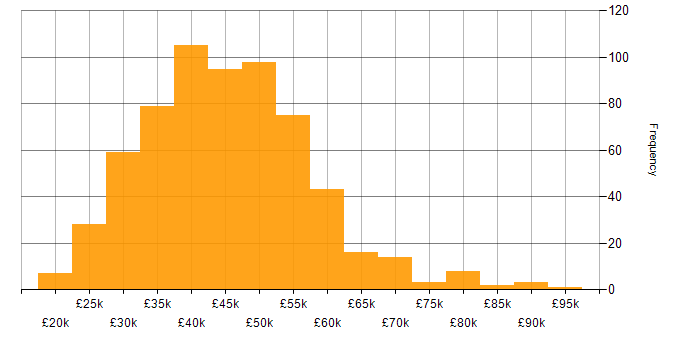 Salary histogram for PHP Developer in England