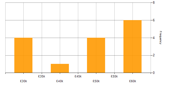 Salary histogram for PHP Developer in Gloucestershire