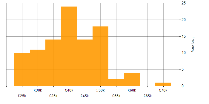 Salary histogram for PHP Developer in the Midlands