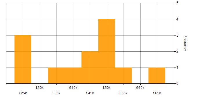 Salary histogram for PHP Developer in the North East