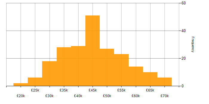 Salary histogram for PHP Developer in the North of England