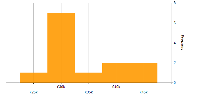 Salary histogram for PHP Developer in North Yorkshire