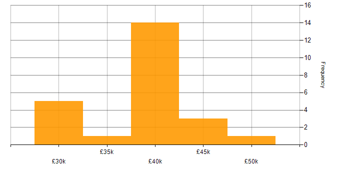 Salary histogram for PHP Developer in Nottinghamshire