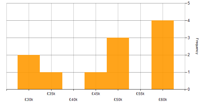 Salary histogram for PHP Developer in South Wales