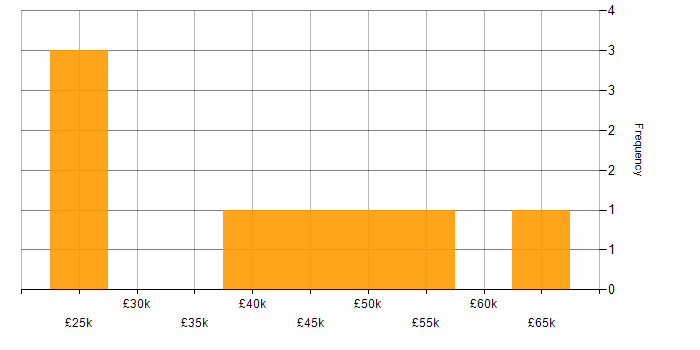 Salary histogram for PHP Developer in Tyne and Wear