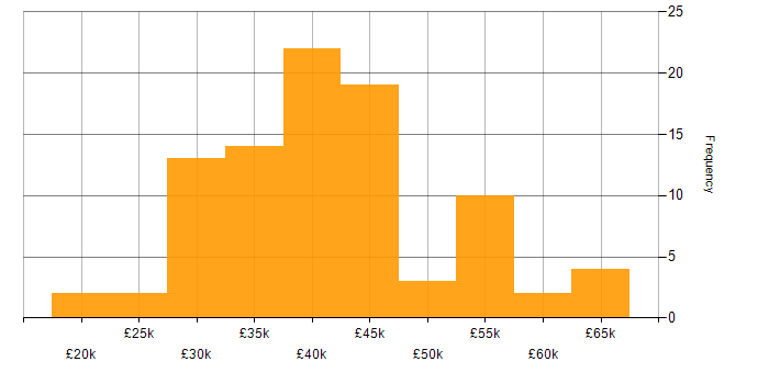Salary histogram for PHP Developer in Yorkshire