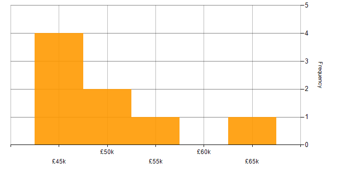 Salary histogram for PHP Laravel Developer in Manchester