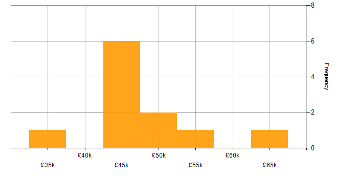Salary histogram for PHP Laravel Developer in the North of England