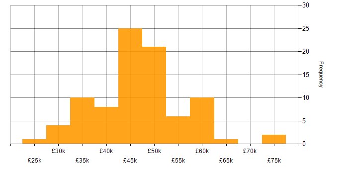 Salary histogram for PHP Laravel Developer in the UK excluding London