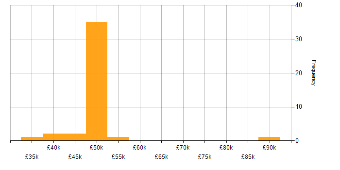 Salary histogram for PHP Software Engineer in England