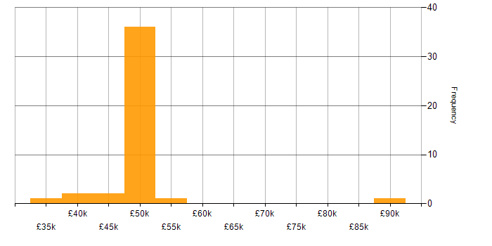 Salary histogram for PHP Software Engineer in the UK