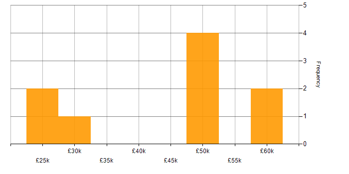 Salary histogram for PHP Web Developer in the East of England