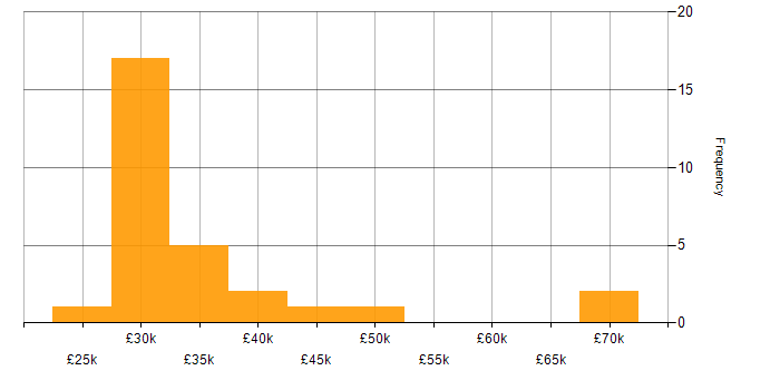Salary histogram for PHP WordPress Developer in the UK