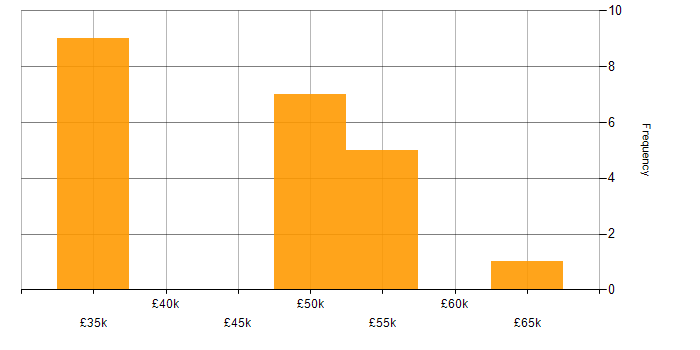 Salary histogram for PHPUnit in the North West
