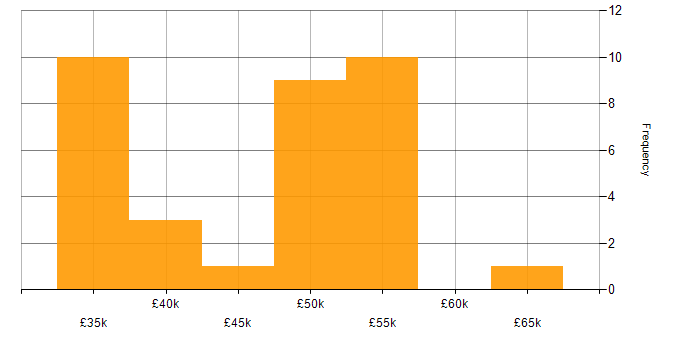 Salary histogram for PHPUnit in the UK excluding London