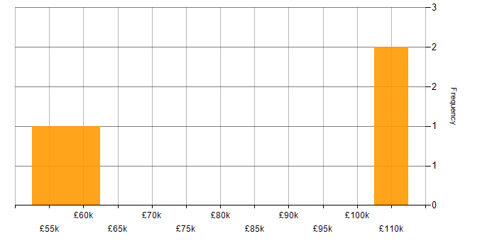 Salary histogram for Physical Data Model in the East of England