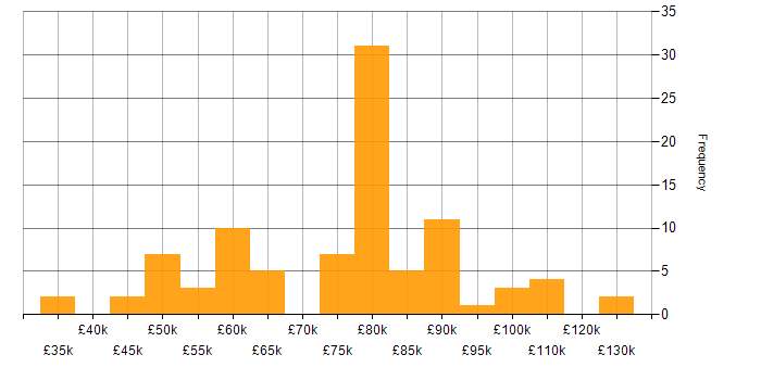 Salary histogram for Physical Data Model in the UK