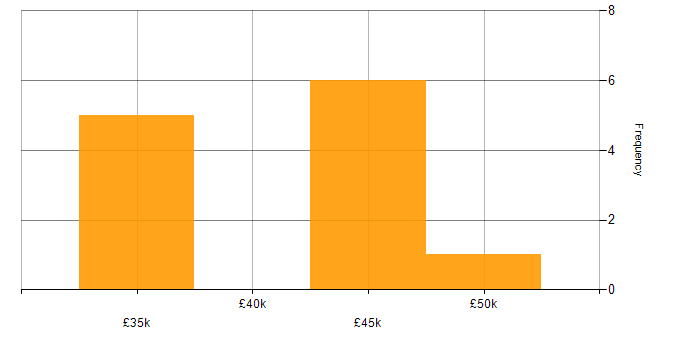 Salary histogram for Physicist in England