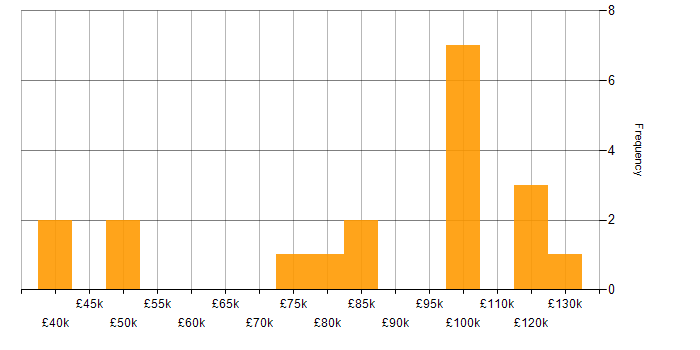 Salary histogram for Physics in Central London