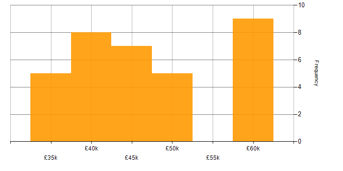 Salary histogram for Physics in Guildford
