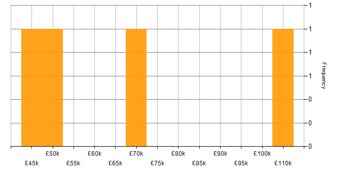 Salary histogram for Physics in Manchester
