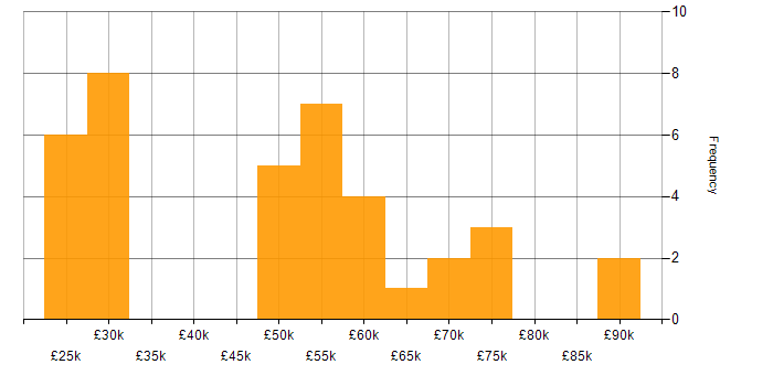 Salary histogram for Physics in the Midlands