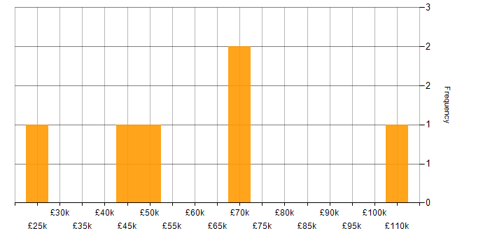 Salary histogram for Physics in the North West