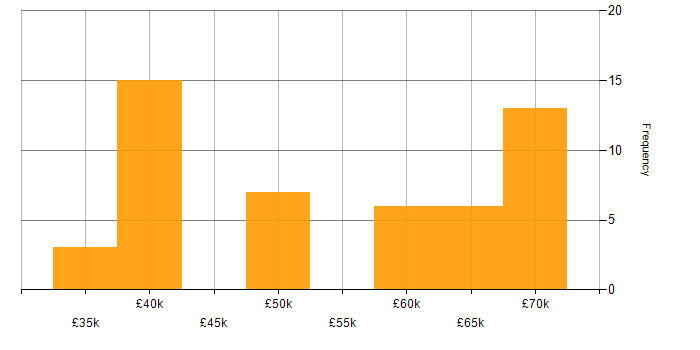 Salary histogram for Physics in Oxford