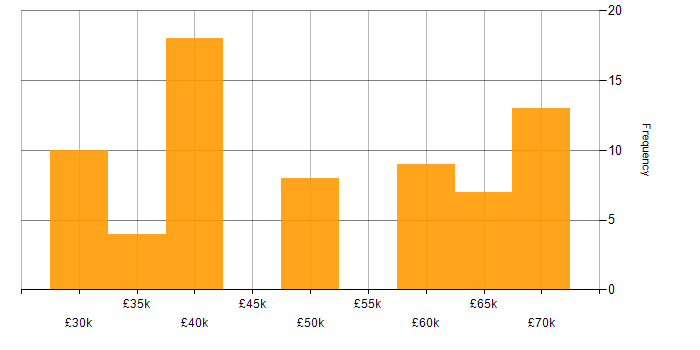 Salary histogram for Physics in Oxfordshire