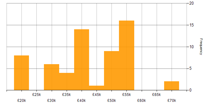 Salary histogram for Physics in the South West