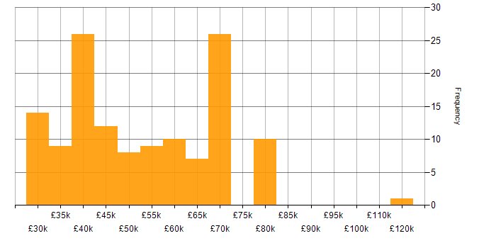 Salary histogram for Physics in the Thames Valley