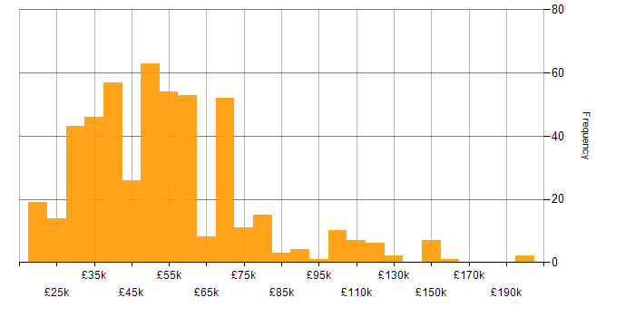 Salary histogram for Physics in the UK