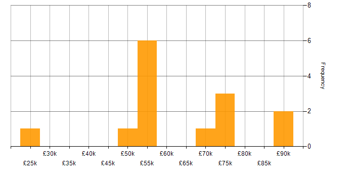 Salary histogram for Physics in the West Midlands