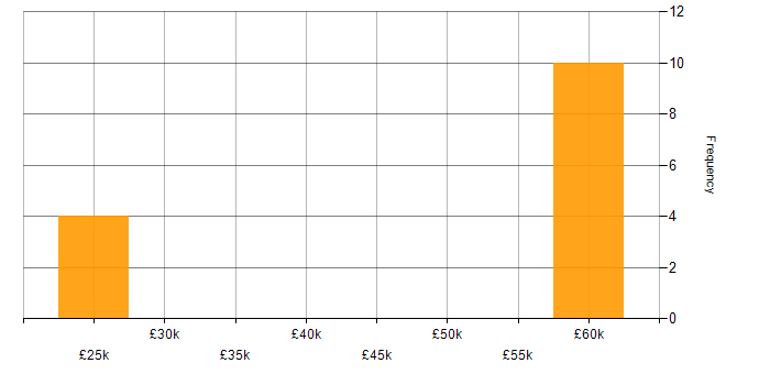 Salary histogram for Physics in West Sussex