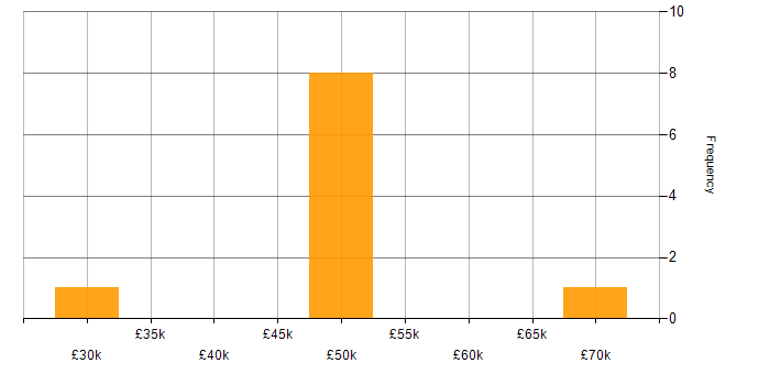 Salary histogram for Physics in West Yorkshire