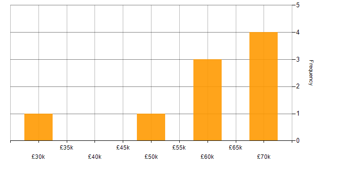 Salary histogram for Pixi.js in England