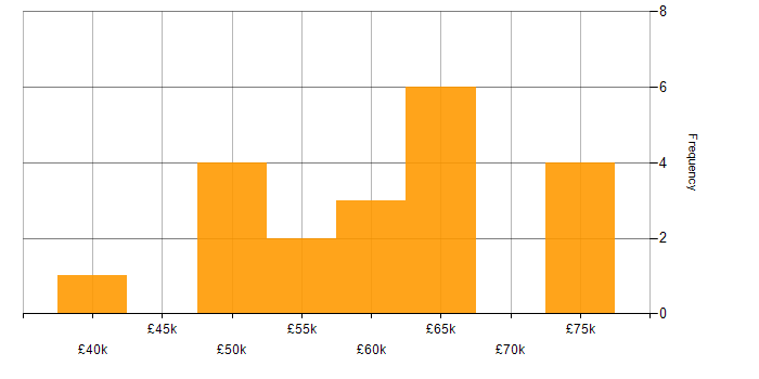 Salary histogram for PKI in Basingstoke
