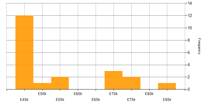 Salary histogram for PKI in the City of London