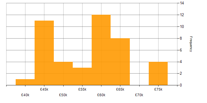 Salary histogram for PKI in Hampshire