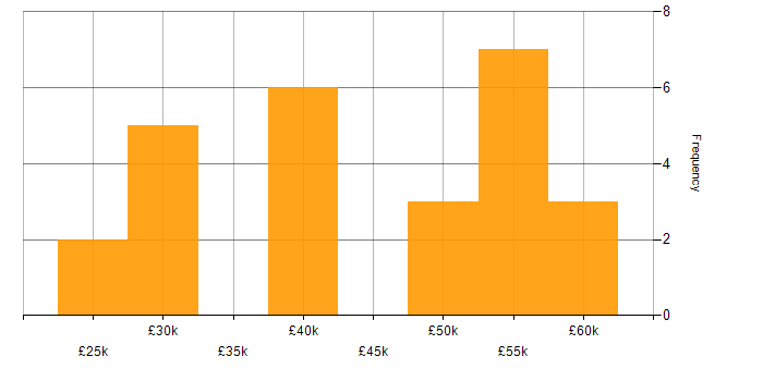 Salary histogram for PKI in the Midlands